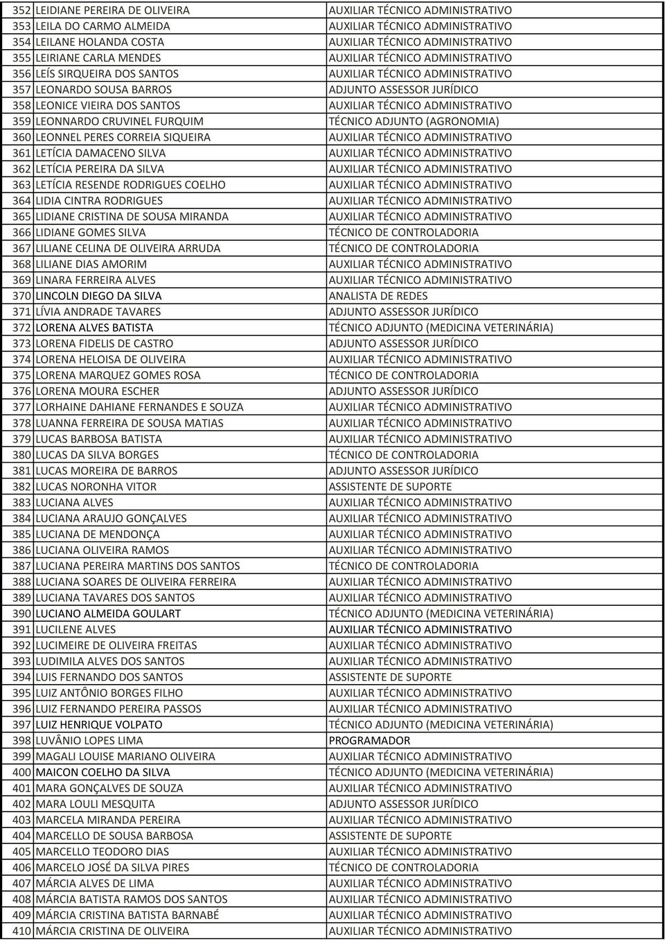 TÉCNICO ADMINISTRATIVO 359 LEONNARDO CRUVINEL FURQUIM TÉCNICO ADJUNTO (AGRONOMIA) 360 LEONNEL PERES CORREIA SIQUEIRA AUXILIAR TÉCNICO ADMINISTRATIVO 361 LETÍCIA DAMACENO SILVA AUXILIAR TÉCNICO