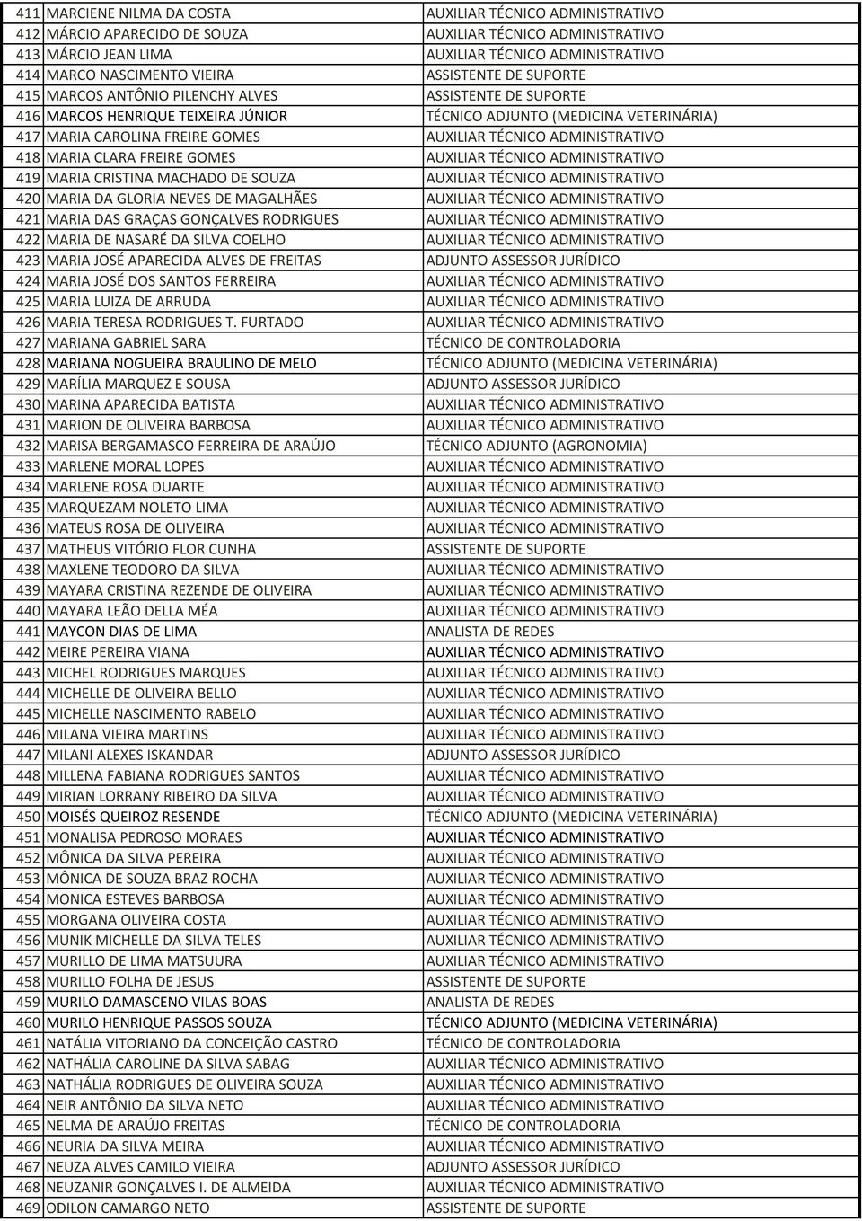 AUXILIAR TÉCNICO ADMINISTRATIVO 418 MARIA CLARA FREIRE GOMES AUXILIAR TÉCNICO ADMINISTRATIVO 419 MARIA CRISTINA MACHADO DE SOUZA AUXILIAR TÉCNICO ADMINISTRATIVO 420 MARIA DA GLORIA NEVES DE MAGALHÃES