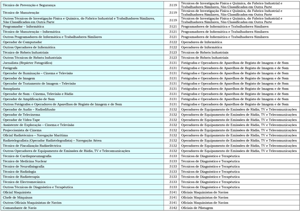 3119 Não Trabalhadores, Não Programador Informática 3121 Programadores de Informática e Trabalhadores Técnico de Manutenção Informática 3121 Programadores de Informática e Trabalhadores Outros