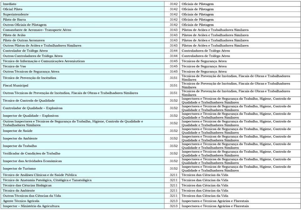 Aviões e Trabalhadores Outros Pilotos de Aviões e Trabalhadores 3143 Pilotos de Aviões e Trabalhadores Controlador de Tráfego Aéreo 3144 Controladores de Tráfego Aéreo Outros Controladores de Tráfego