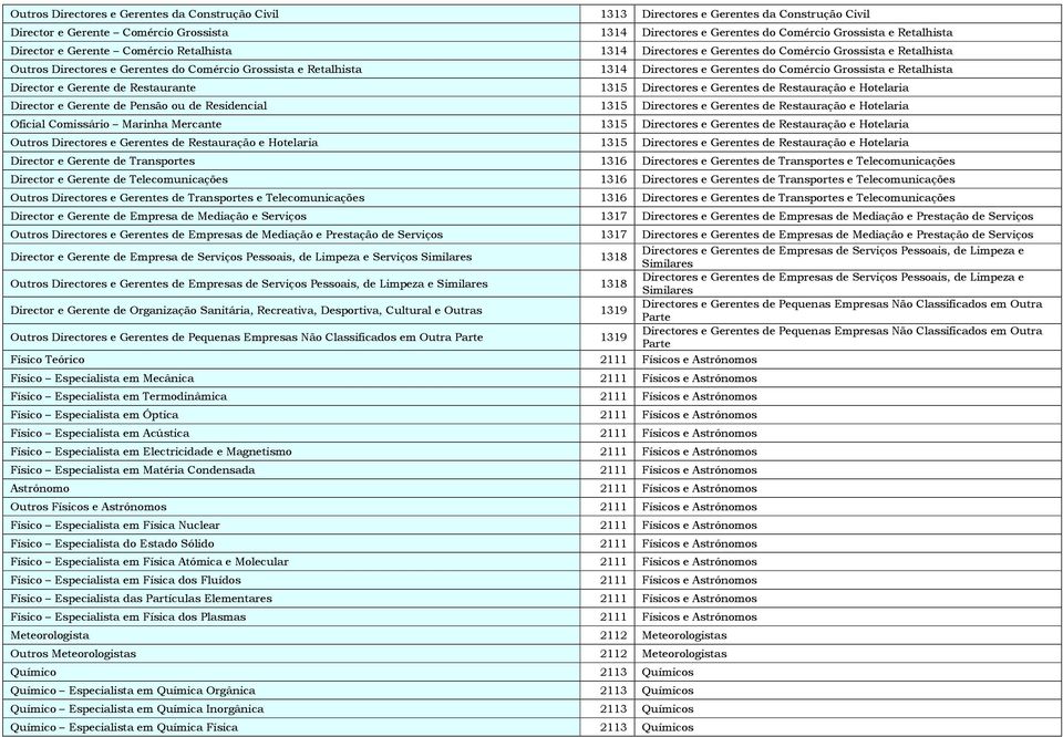 Comércio Grossista e Retalhista Director e Gerente de Restaurante 1315 Directores e Gerentes de Restauração e Hotelaria Director e Gerente de Pensão ou de Residencial 1315 Directores e Gerentes de