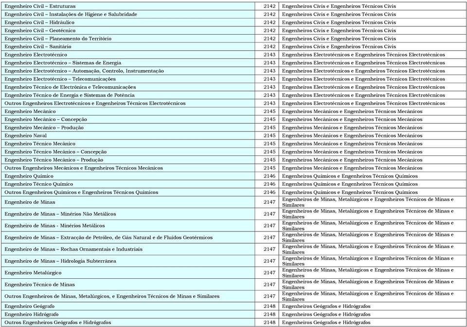 Engenheiros Civis e Engenheiros Técnicos Civis Engenheiro Civil Sanitário 2142 Engenheiros Civis e Engenheiros Técnicos Civis Engenheiro Electrotécnico 2143 Engenheiros Electrotécnicos e Engenheiros