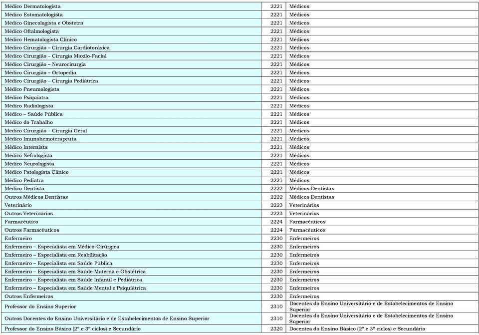 Cirurgião Cirurgia Pediátrica 2221 Médicos Médico Pneumologista 2221 Médicos Médico Psiquiatra 2221 Médicos Médico Radiologista 2221 Médicos Médico Saúde Pública 2221 Médicos Médico do Trabalho 2221