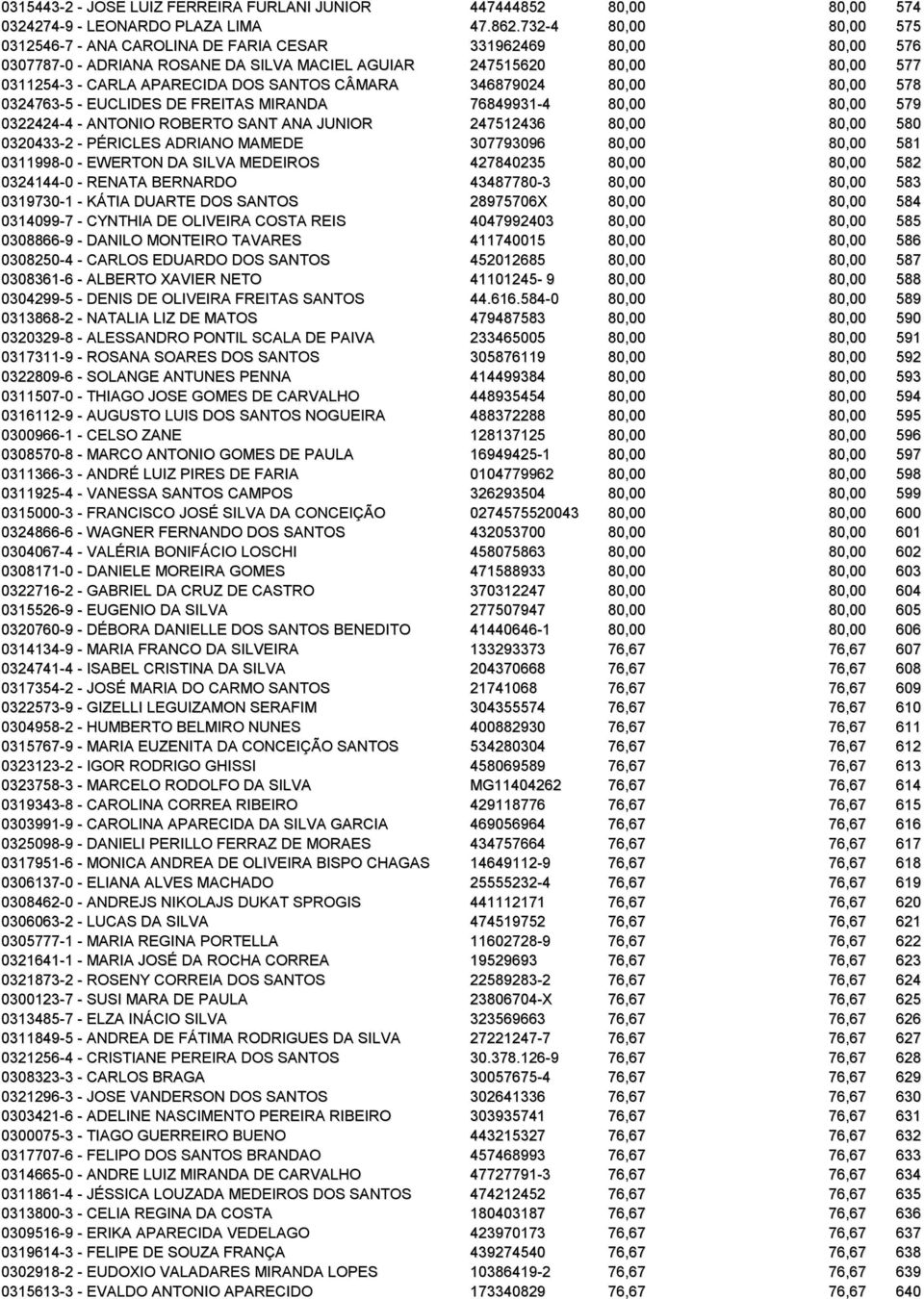 SANTOS CÂMARA 346879024 80,00 80,00 578 0324763-5 - EUCLIDES DE FREITAS MIRANDA 76849931-4 80,00 80,00 579 0322424-4 - ANTONIO ROBERTO SANT ANA JUNIOR 247512436 80,00 80,00 580 0320433-2 - PÉRICLES