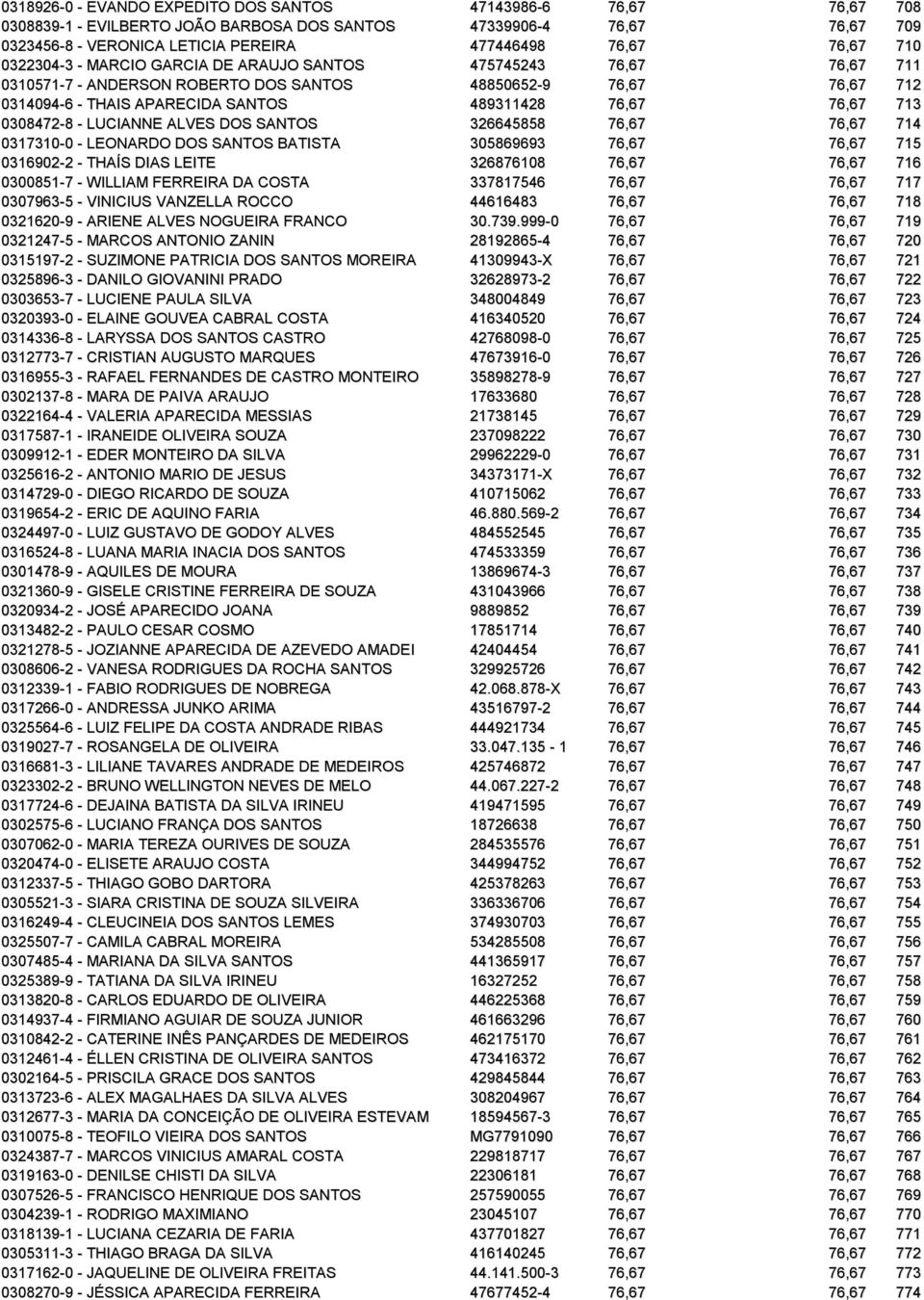 713 0308472-8 - LUCIANNE ALVES DOS SANTOS 326645858 76,67 76,67 714 0317310-0 - LEONARDO DOS SANTOS BATISTA 305869693 76,67 76,67 715 0316902-2 - THAÍS DIAS LEITE 326876108 76,67 76,67 716 0300851-7