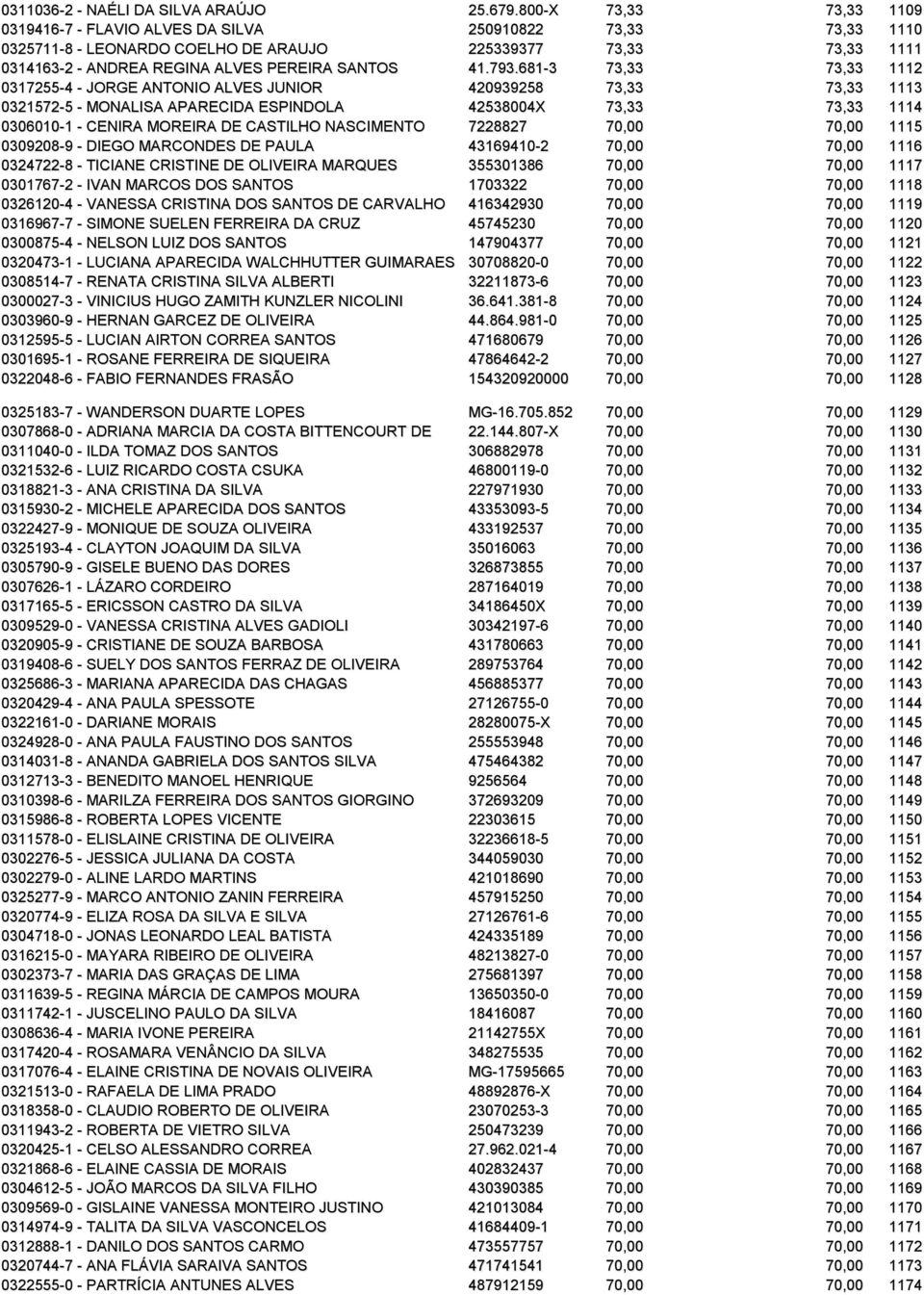 793.681-3 73,33 73,33 1112 0317255-4 - JORGE ANTONIO ALVES JUNIOR 420939258 73,33 73,33 1113 0321572-5 - MONALISA APARECIDA ESPINDOLA 42538004X 73,33 73,33 1114 0306010-1 - CENIRA MOREIRA DE CASTILHO