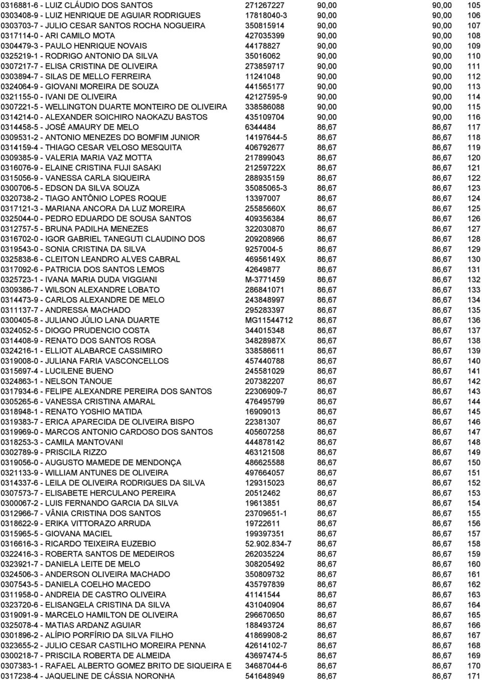 ELISA CRISTINA DE OLIVEIRA 273859717 90,00 90,00 111 0303894-7 - SILAS DE MELLO FERREIRA 11241048 90,00 90,00 112 0324064-9 - GIOVANI MOREIRA DE SOUZA 441565177 90,00 90,00 113 0321155-0 - IVANI DE