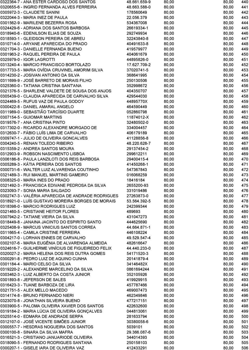 379 80,00 80,00 443 0301562-9 - MARILENE BEZERRA ROSA 534367008 80,00 80,00 444 0324429-6 - ADRIANA DOS SANTOS BARBOSA 26619334-1 80,00 80,00 445 0318940-6 - EDENILSON ELIAS DE SOUZA 292749934 80,00