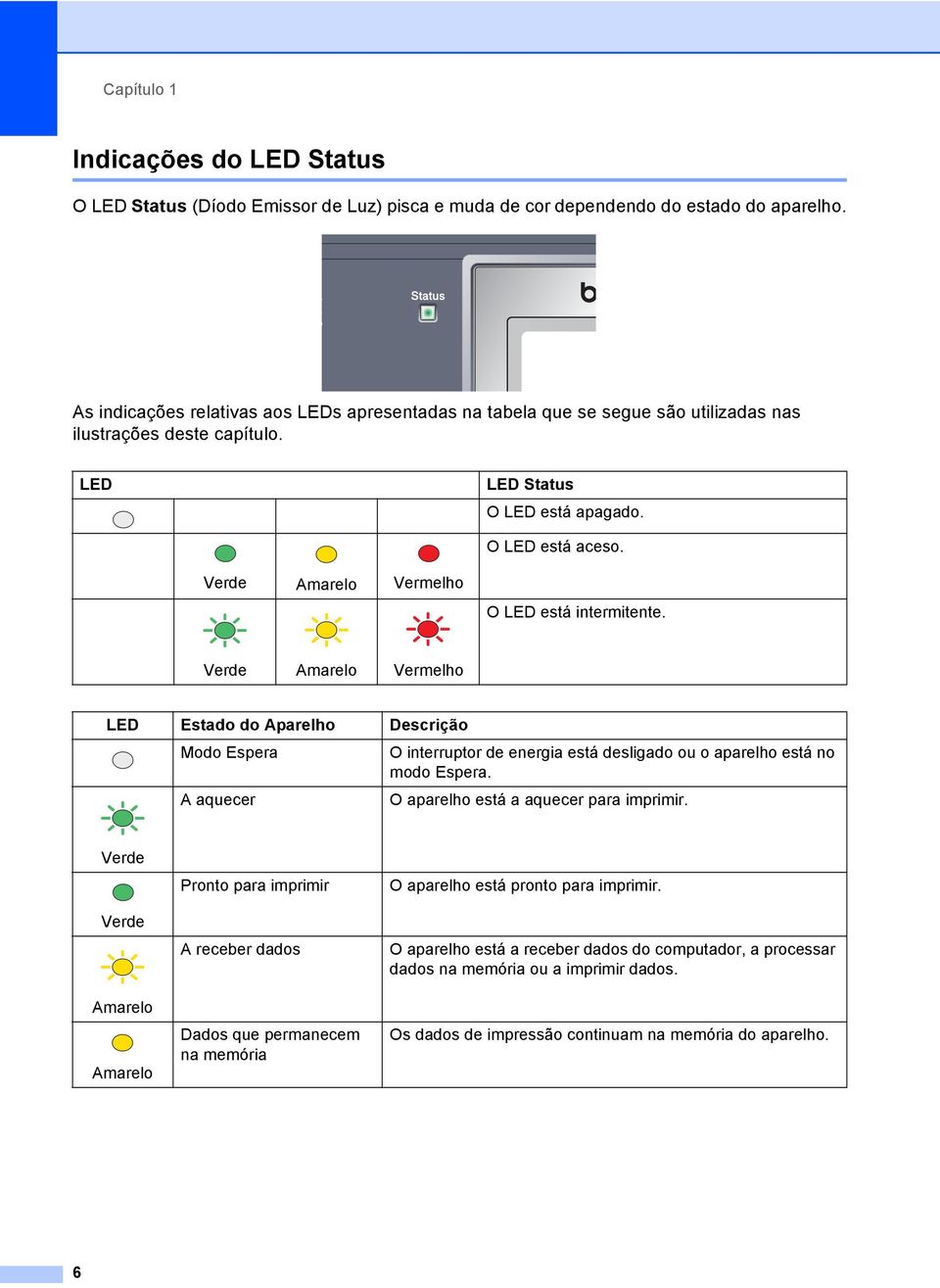 Verde Amarelo Vermelho O LED está intermitente. Verde Amarelo Vermelho LED Estado do Aparelho Descrição Modo Espera A aquecer O interruptor de energia está desligado ou o aparelho está no modo Espera.