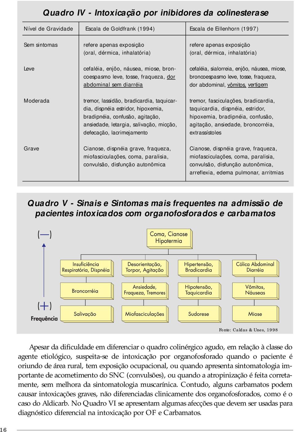 ansiedade, letargia, salivação, micção, defecação, lacrimejamento Cianose, dispnéia grave, fraqueza, miofasciculações, coma, paralisia, convulsão, disfunção autonômica Escala de Eillenhorn (1997)