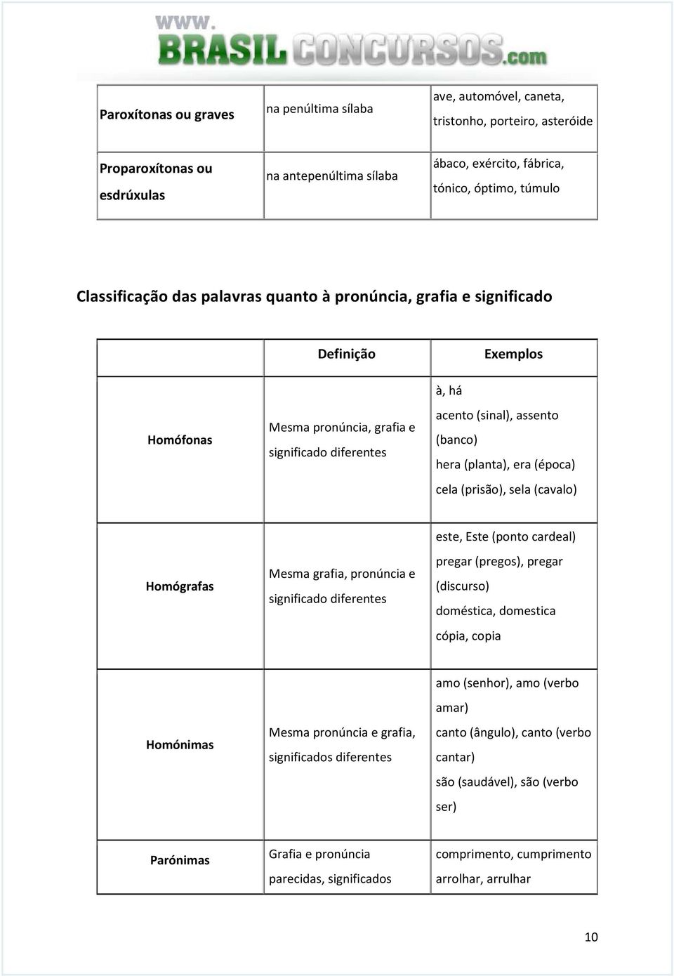 era (época) cela (prisão), sela (cavalo) Homógrafas Mesma grafia, pronúncia e significado diferentes este, Este (ponto cardeal) pregar (pregos), pregar (discurso) doméstica, domestica cópia, copia