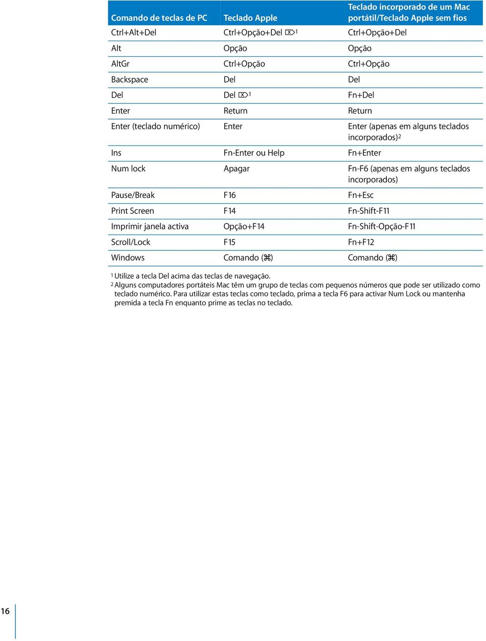 alguns teclados incorporados) Pause/Break F16 Fn+Esc Print Screen F14 Fn-Shift-F11 Imprimir janela activa Opção+F14 Fn-Shift-Opção-F11 Scroll/Lock F15 Fn+F12 Windows Comando (x) Comando (x) 1Utilize