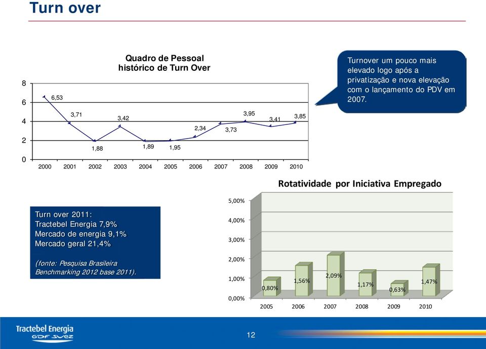 Rotatividade por Iniciativa Empregado 5,00% Turn over 2011: Tractebel Energia 7,9% Mercado de energia 9,1% Mercado geral 21,4% (fonte: