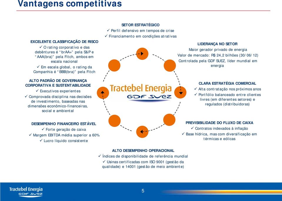 social e ambiental SETOR ESTRATÉGICO Perfil defensivo em tempos de crise Financiamento em condições atrativas LIDERANÇA NO SETOR Maior gerador privado de energia Valor de mercado: R$ 24,2 bilhões