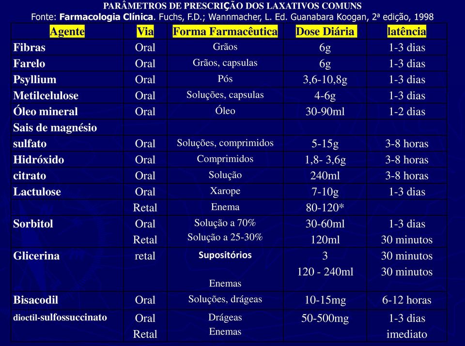 Metilcelulose Oral Soluções, capsulas 4-6g 1-3 dias Óleo mineral Oral Óleo 30-90ml 1-2 dias Sais de magnésio sulfato Oral Soluções, comprimidos 5-15g 3-8 horas Hidróxido Oral Comprimidos 1,8-3,6g 3-8