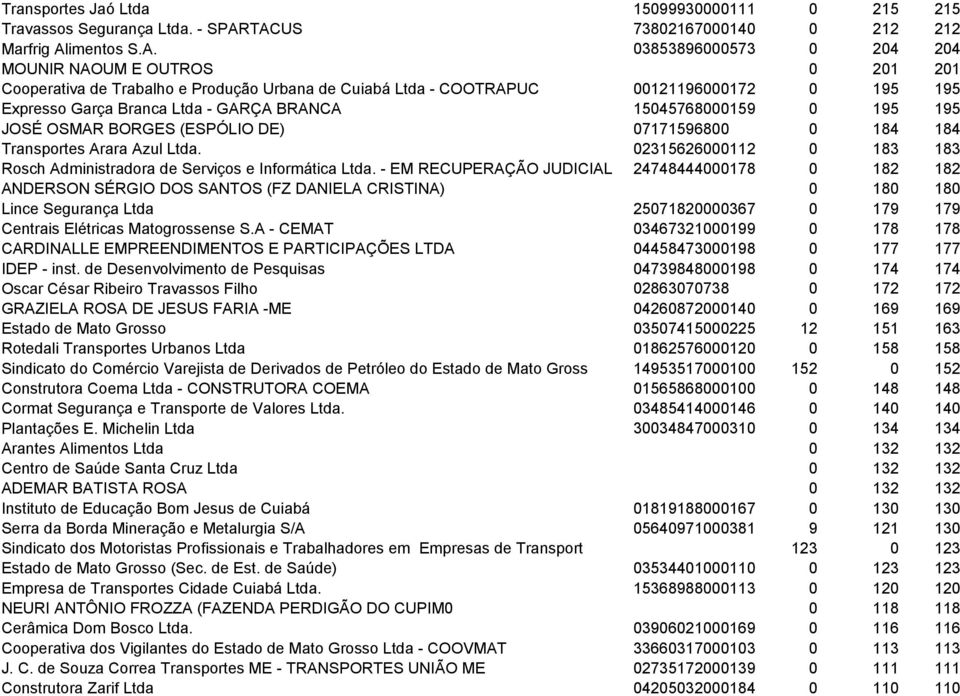 195 195 Expresso Garça Branca Ltda - GARÇA BRANCA 15045768000159 0 195 195 JOSÉ OSMAR BORGES (ESPÓLIO DE) 07171596800 0 184 184 Transportes Arara Azul Ltda.