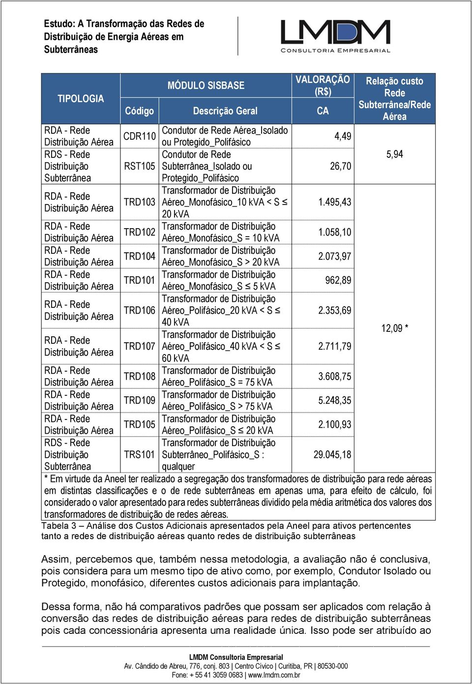 495,43 Transformador de Distribuição TRD102 Aéreo_Monofásico_S = 10 kva 1.058,10 Transformador de Distribuição TRD104 Aéreo_Monofásico_S > 20 kva 2.