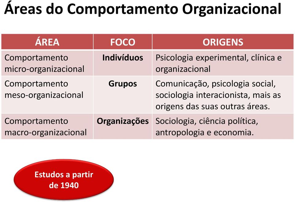 clínica e organizacional Comunicação, psicologia social, sociologia interacionista, mais as origens das