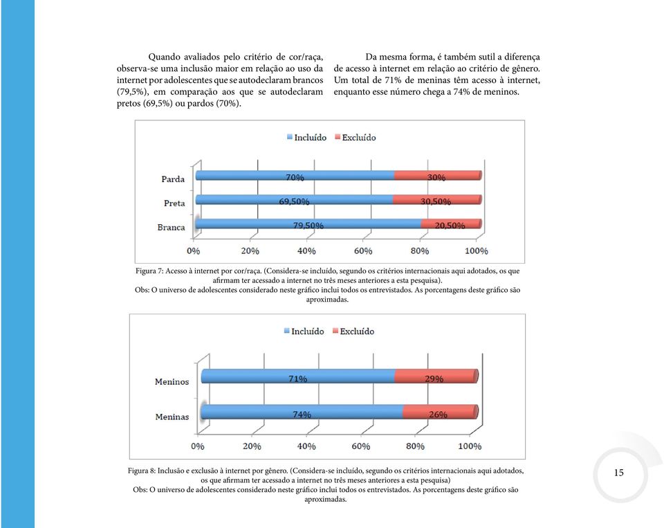 Um total de 71% de meninas têm acesso à internet, enquanto esse número chega a 74% de meninos. Figura 7: Acesso à internet por cor/raça.