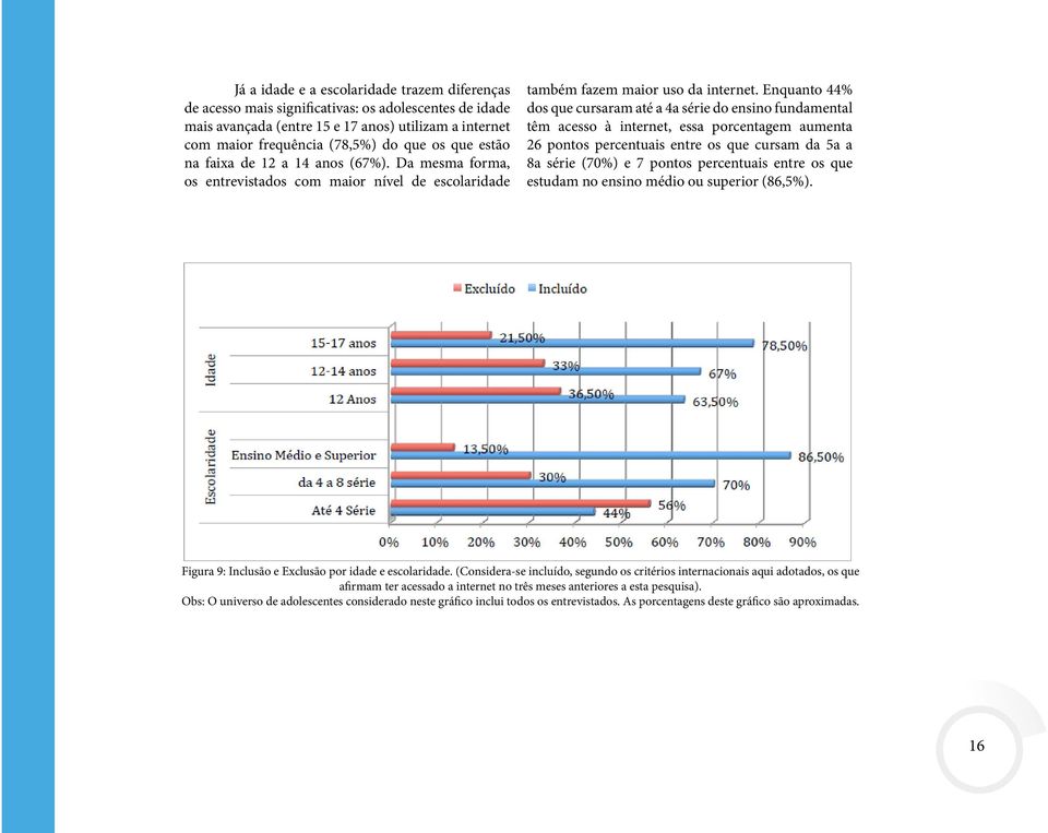 Enquanto 44% dos que cursaram até a 4a série do ensino fundamental têm acesso à internet, essa porcentagem aumenta 26 pontos percentuais entre os que cursam da 5a a 8a série (70%) e 7 pontos