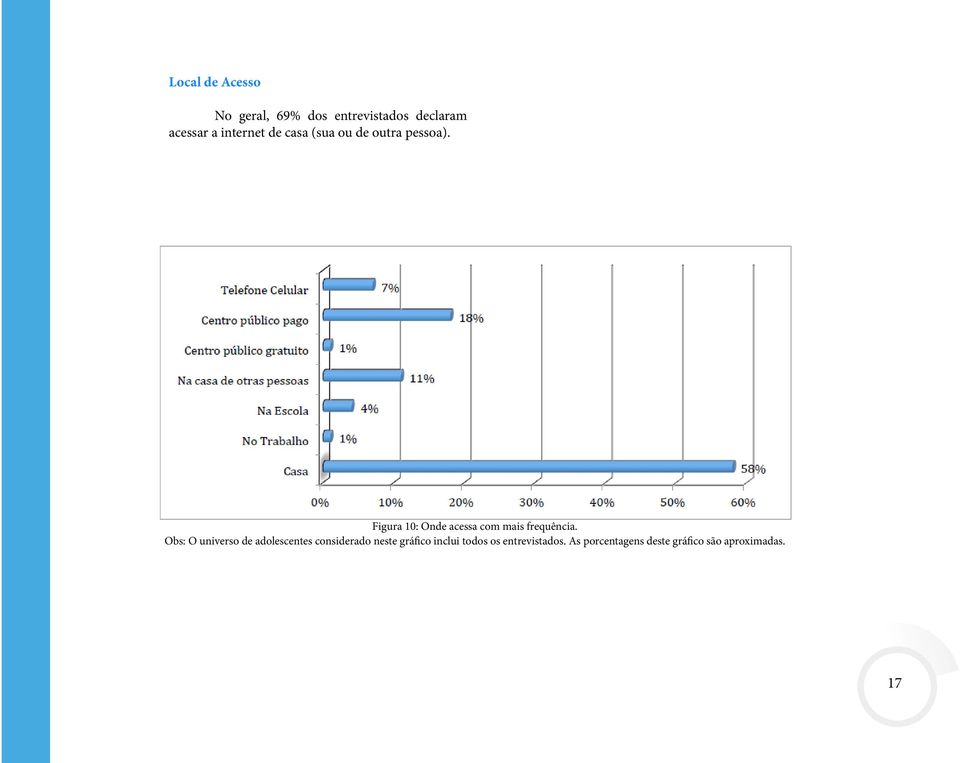 Figura 10: Onde acessa com mais frequência.