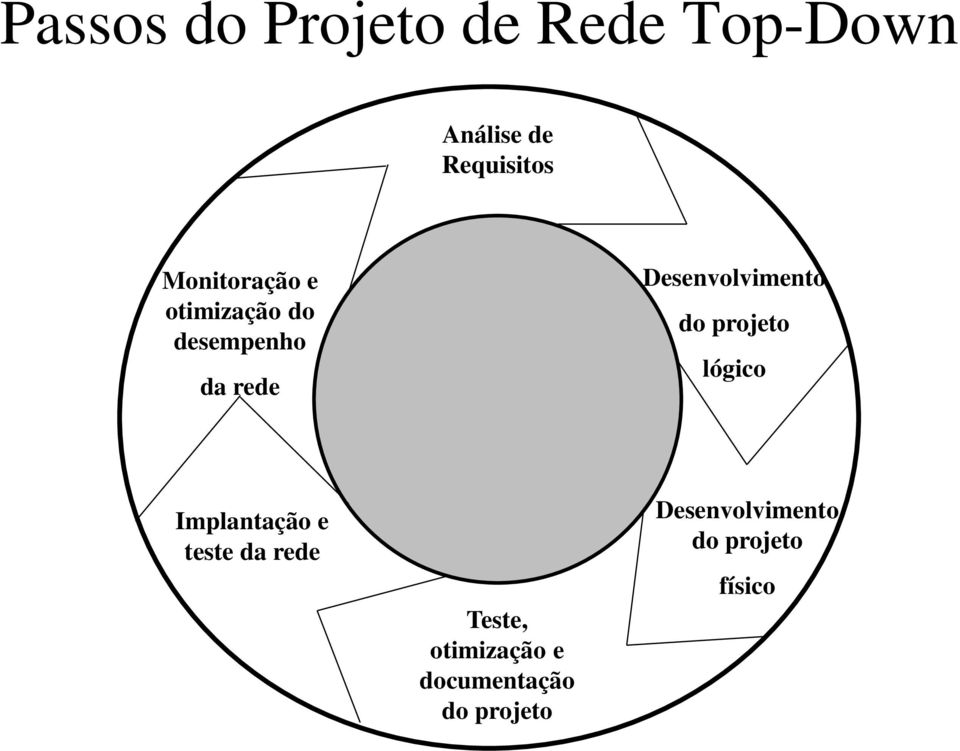 Desenvolvimento do projeto lógico Implantação e teste da