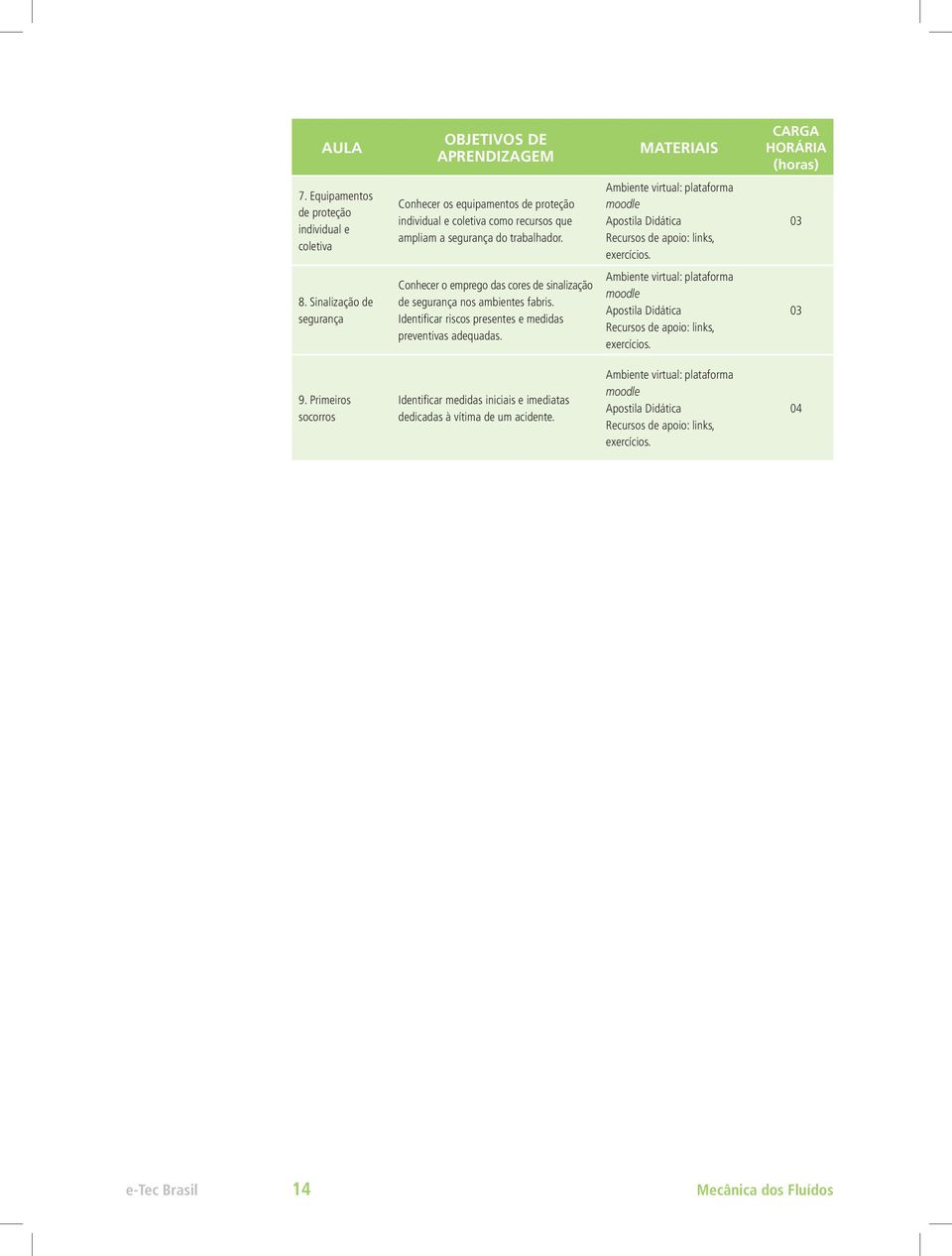 Ambiente virtual: plataforma moodle Apostila Didática Recursos de apoio: links, exercícios. 03 8.