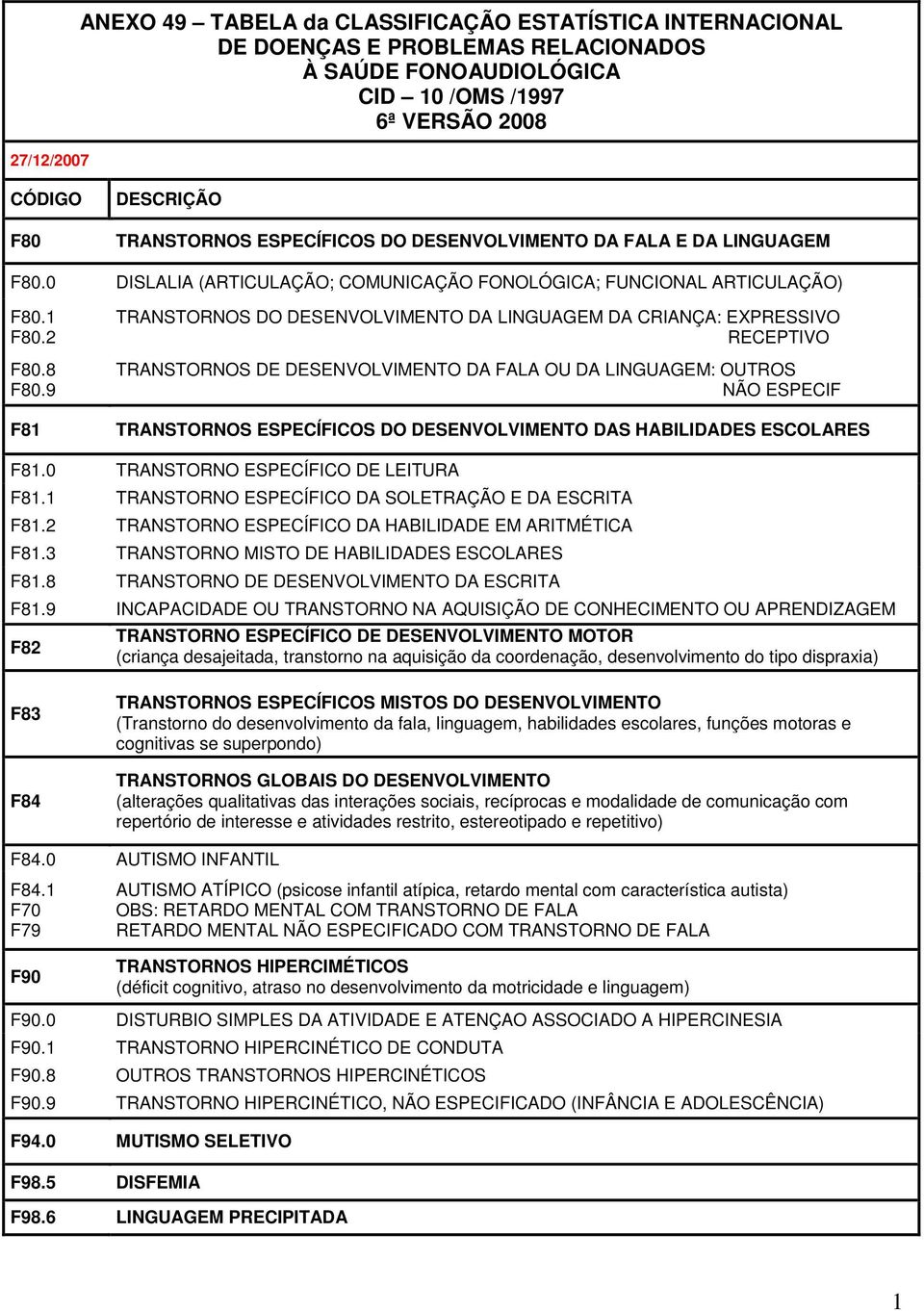 9 F81 TRANSTORNOS DO DESENVOLVIMENTO DA LINGUAGEM DA CRIANÇA: EXPRESSIVO RECEPTIVO TRANSTORNOS DE DESENVOLVIMENTO DA FALA OU DA LINGUAGEM: OUTROS NÃO ESPECIF TRANSTORNOS ESPECÍFICOS DO