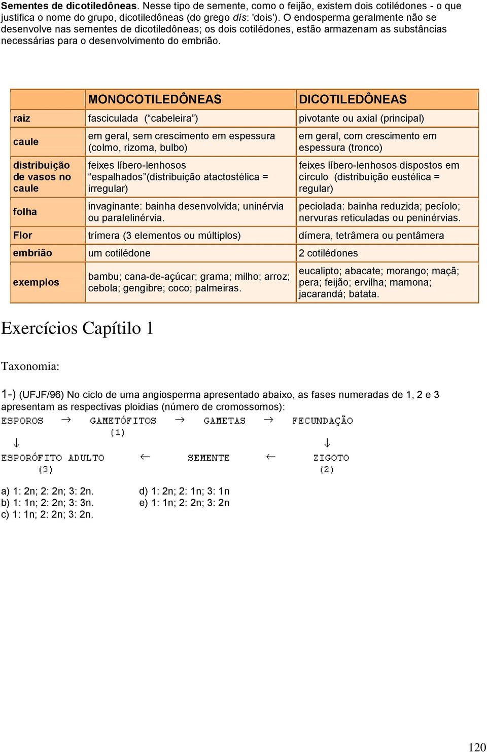 MONOCOTILEDÔNEAS DICOTILEDÔNEAS raiz fasciculada ( cabeleira ) pivotante ou axial (principal) caule distribuição de vasos no caule folha em geral, sem crescimento em espessura (colmo, rizoma, bulbo)