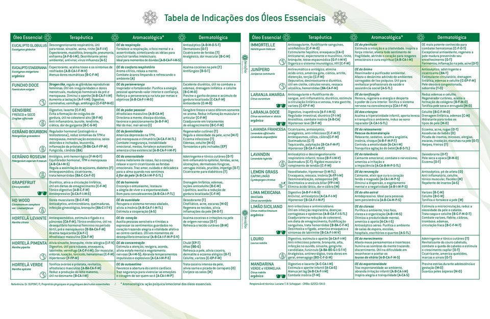 Linalooliferum HORTELÃ LEVANTE Mentha citrata HORTELÃ PIMENTA Mentha piperita HORTELÃ VERDE Mentha spicata Descongestionante respiratório, útil para tosse, sinusite, asma, rinite (A-F-I-V)