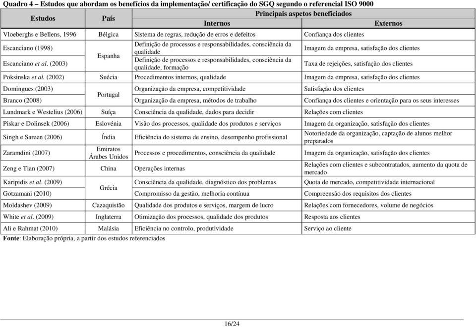 (2003) Espanha Definição de processos e responsabilidades, consciência da qualidade Definição de processos e responsabilidades, consciência da qualidade, formação Imagem da empresa, satisfação dos