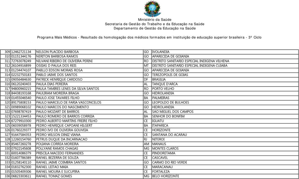 DOS SANTOS GO TEREZOPOLIS DE GOIAS 315 09056484630 PATRICK HENRIQUE CARDOSO DF BRASILIA 316 06120240403 PAULA DIAS PEREIRA AL TANQUE D'ARCA 317 94800960215 PAULA TAMIRES LENES DA SILVA SANTOS RO