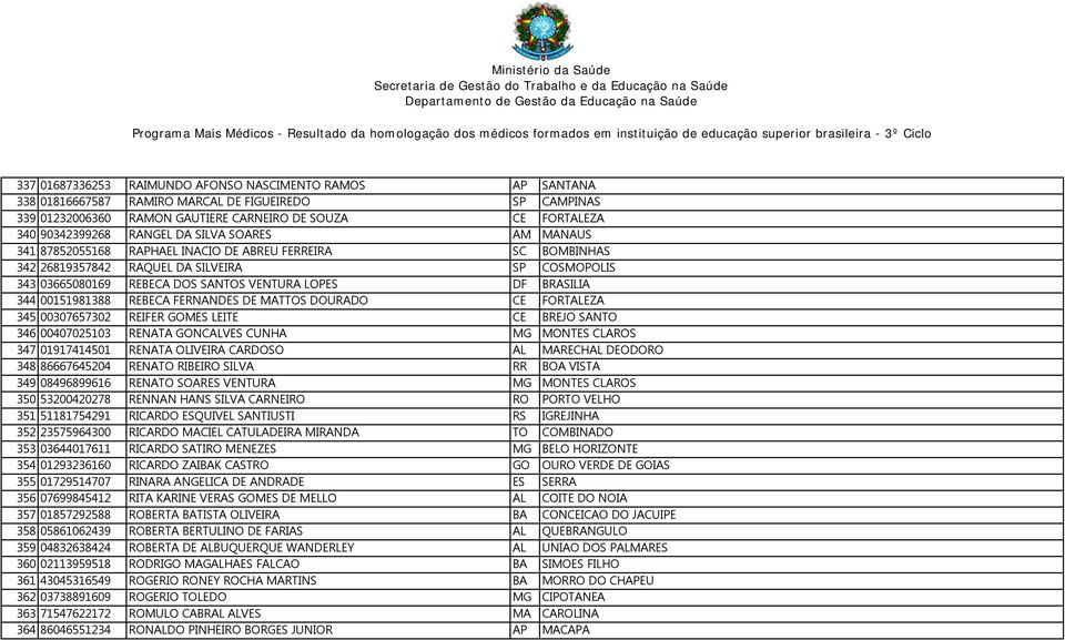 BRASILIA 344 00151981388 REBECA FERNANDES DE MATTOS DOURADO CE FORTALEZA 345 00307657302 REIFER GOMES LEITE CE BREJO SANTO 346 00407025103 RENATA GONCALVES CUNHA MG MONTES CLAROS 347 01917414501