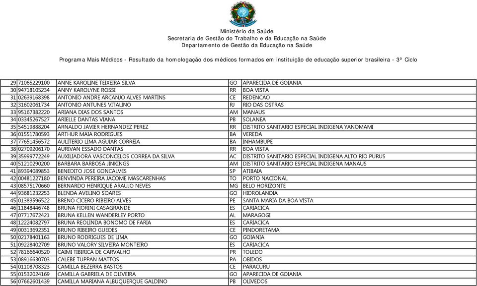 SANITARIO ESPECIAL INDIGENA YANOMAMI 36 01551780593 ARTHUR MAIA RODRIGUES BA VEREDA 37 77651456572 AULITERIO LIMA AGUIAR CORREIA BA INHAMBUPE 38 02709206170 AURIVAN ESSADO DANTAS RR BOA VISTA 39