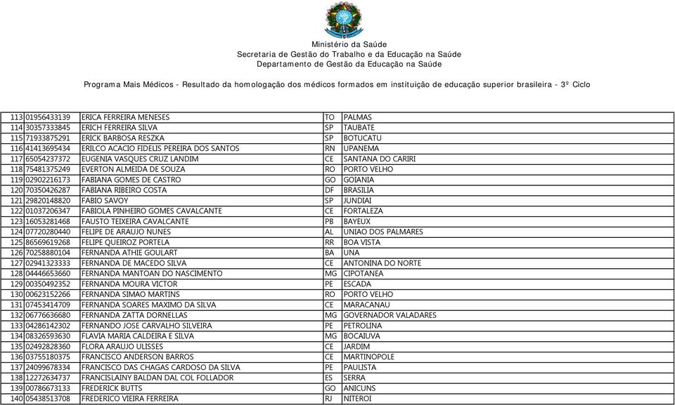 70350426287 FABIANA RIBEIRO COSTA DF BRASILIA 121 29820148820 FABIO SAVOY SP JUNDIAI 122 01037206347 FABIOLA PINHEIRO GOMES CAVALCANTE CE FORTALEZA 123 16053281468 FAUSTO TEIXEIRA CAVALCANTE PB