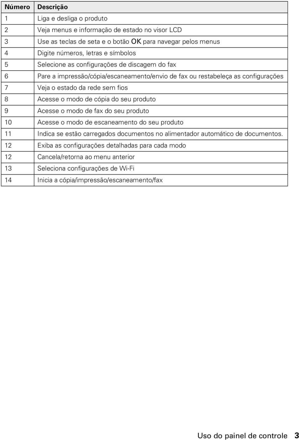 de cópia do seu produto 9 Acesse o modo de fax do seu produto 10 Acesse o modo de escaneamento do seu produto 11 Indica se estão carregados documentos no alimentador automático de