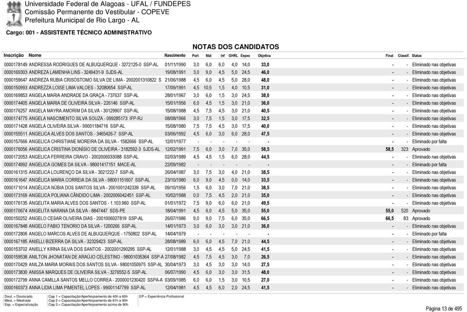 SSP-AL 17/09/1991 4,5 10,5 1,5 4,0 10,5 31,0 0000169853 ANGELA MARIA ANDRADE DA GRAÇA - 737637 SSP-AL 28/01/1967 3,0 6,0 1,5 3,0 24,5 38,0 0000174405 ANGELA MARIA DE OLIVEIRA SILVA - 226146 SSP-AL