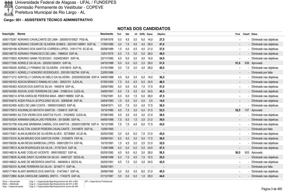 1589624 SSP-AL 12/01/1979 6,0 7,5 3,0 5,0 28,0 49,5 0000170833 ADRIANO GAMA TEODOSIO - 03240534001 SSP-AL 22/11/1982 4,5 9,0 3,0 4,0 14,0 34,5 0000177006 ADRIELE DA SILVA - 2002001320631 SSP-AL