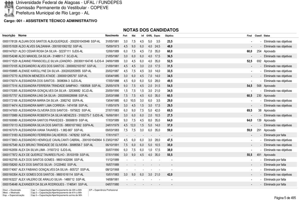 - 3148911-7 SCJD-AL 21/05/1987 3,0 6,0 6,0 4,0 17,5 36,5 0000171529 ALEANNE FRANSCIELLE SILVA LEANDRO - 2003001164745 SJDS-A 24/06/1989 3,0 4,5 6,0 4,0 35,0 52,5 52,5 692 Aprovado 0000170105