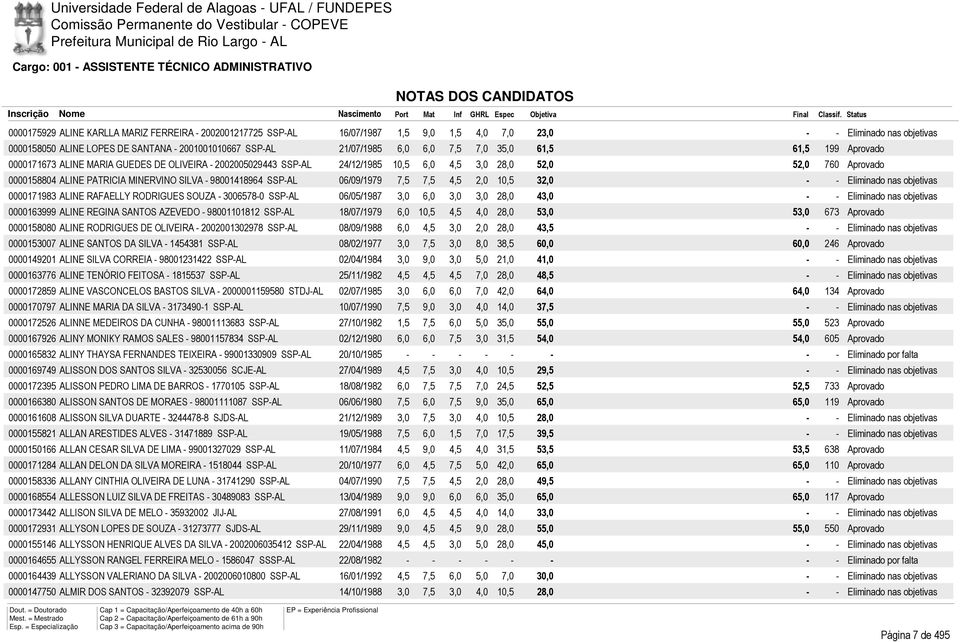 0000158804 ALINE PATRICIA MINERVINO SILVA - 98001418964 SSP-AL 06/09/1979 7,5 7,5 4,5 2,0 10,5 32,0 0000171983 ALINE RAFAELLY RODRIGUES SOUZA - 3006578-0 SSP-AL 06/05/1987 3,0 6,0 3,0 3,0 28,0 43,0