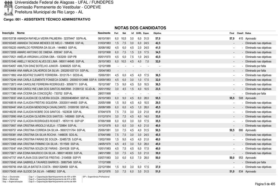 839347 SSP-AL 03/12/1968 6,0 7,5 1,5 2,0 17,5 34,5 0000170521 AMÉLIA VIRGINIA LUCENA OBA - 1303209 SSP-PB 05/01/1970 4,5 6,0 7,5 1,0 24,5 43,5 0000151940 AMELLY NICACIO ALVES DE LIMA - 98001144945