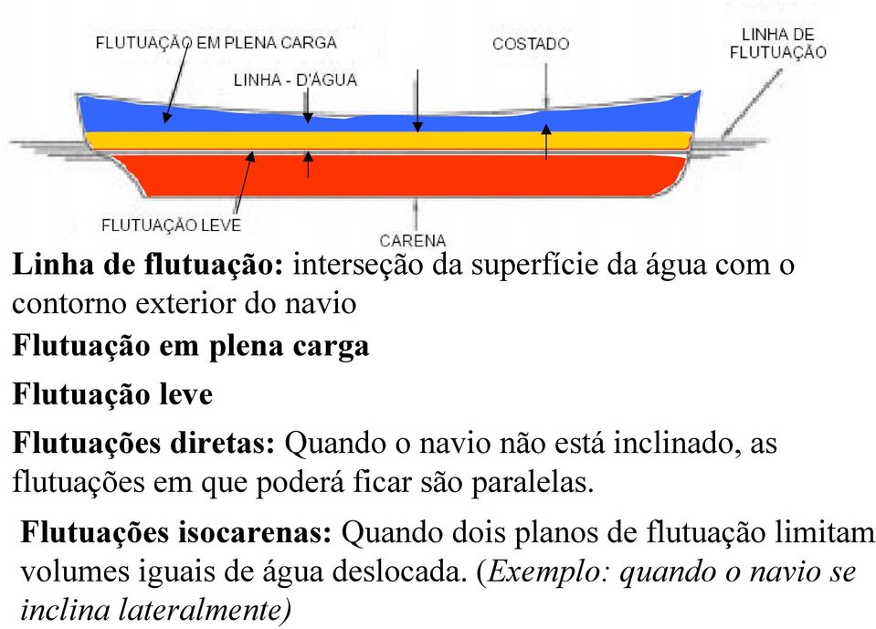 inclinado, as flutuações em que poderá ficar são paralelas.