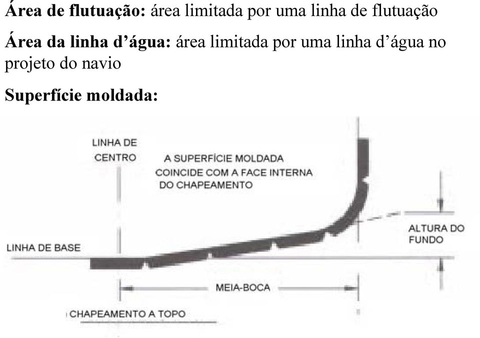 água: área limitada por uma linha d