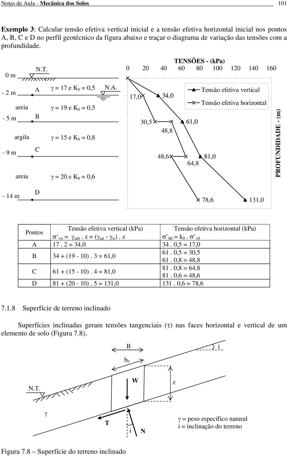 TENSÕES - (kpa) 0 0 40 60 80 100 10 140 160 - m areia - 5 m argila - 9 m areia B C γ = 17 e K 0 = 0,5 γ = 19 e K 0 = 0,5 γ = 15 e K 0 = 0,8 γ = 0 e K 0 = 0,6 N.