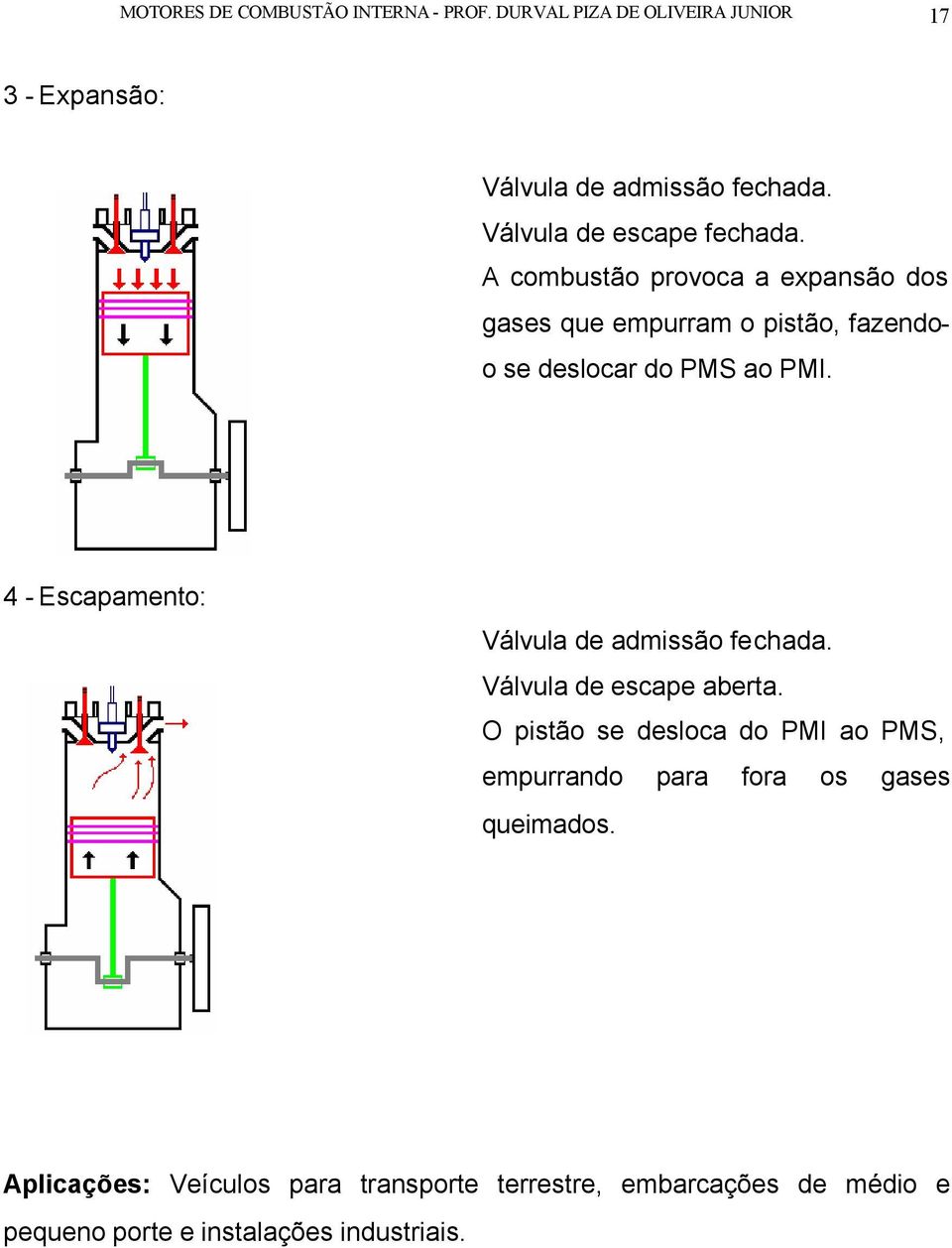 A combustão provoca a expansão dos gases que empurram o pistão, fazendoo se deslocar do PMS ao PMI.