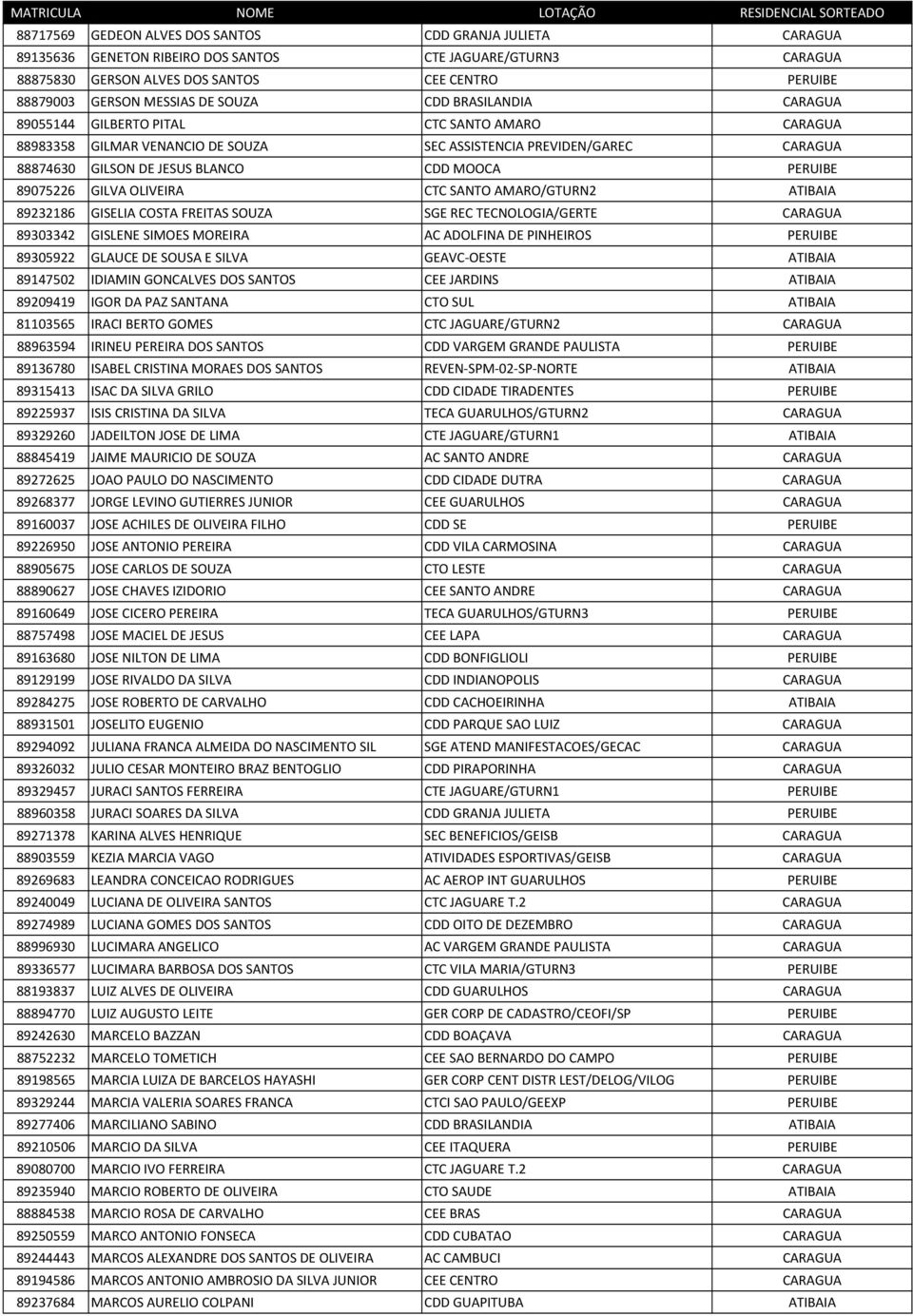 PERUIBE 89075226 GILVA OLIVEIRA CTC SANTO AMARO/GTURN2 ATIBAIA 89232186 GISELIA COSTA FREITAS SOUZA SGE REC TECNOLOGIA/GERTE CARAGUA 89303342 GISLENE SIMOES MOREIRA AC ADOLFINA DE PINHEIROS PERUIBE