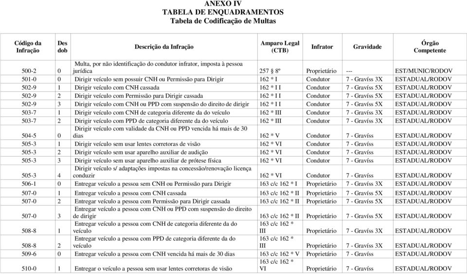 ESTADUAL/RODOV 502-9 1 Dirigir veículo com CNH cassada 162 * I I Condutor 7 - Gravíss 5X ESTADUAL/RODOV 502-9 2 Dirigir veículo com Permissão para Dirigir cassada 162 * I I Condutor 7 - Gravíss 5X