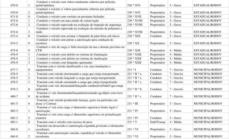 Conduzir o veículo em mau estado de conservação 230 * XVIII Proprietário 5 - Grave ESTADUAL/RODOV 672-6 2 Conduzir o veículo reprovado na avaliação de inspeção de segurança 230 * XVIII Proprietário 5