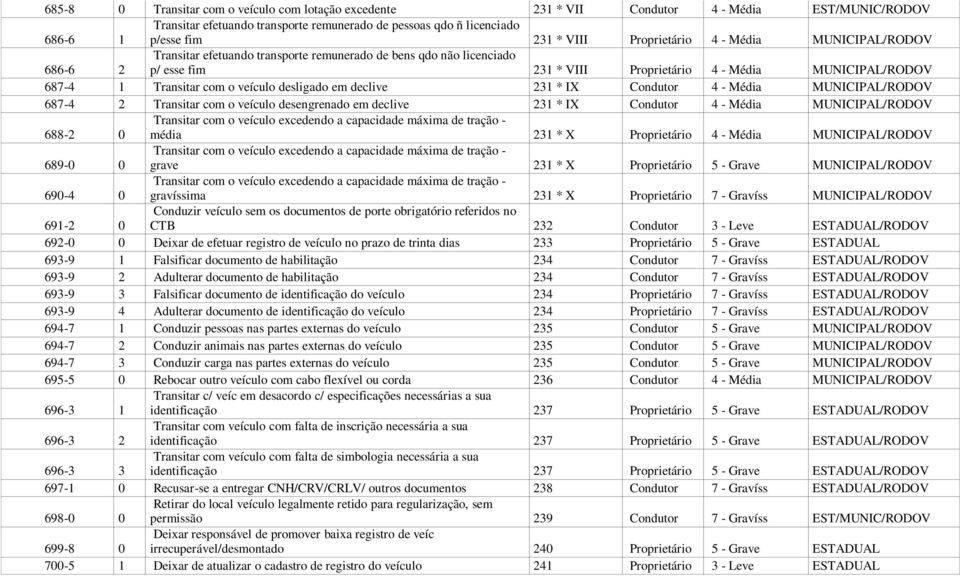 o veículo desligado em declive 231 * IX Condutor 4 - Média MUNICIPAL/RODOV 687-4 2 Transitar com o veículo desengrenado em declive 231 * IX Condutor 4 - Média MUNICIPAL/RODOV 688-2 0 Transitar com o