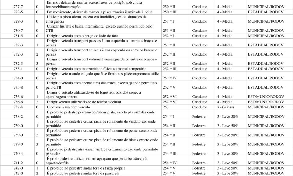 alta e baixa intermitente, exceto quando permitido pelo CTB 251 * II Condutor 4 - Média MUNICIPAL/RODOV 731-5 0 Dirigir o veículo com o braço do lado de fora 252 * I Condutor 4 - Média